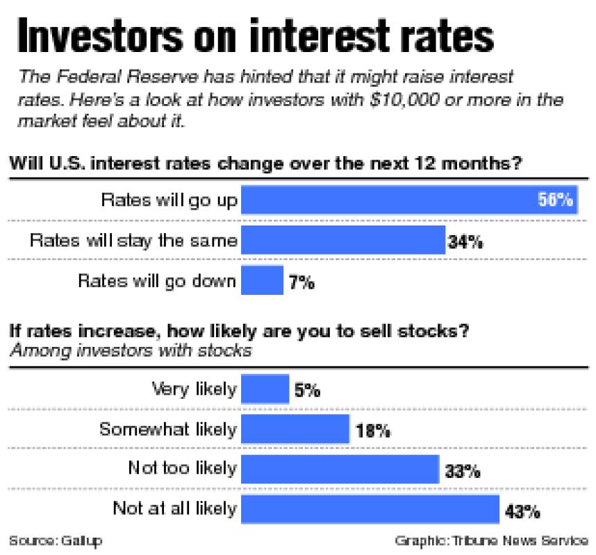 Chart of how U.S. investors feel about the possibility of an interest rate hike. Tribune News Service - Davis | TNS