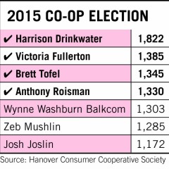 Voters Elect New Members to Co-op’s Board of Directors