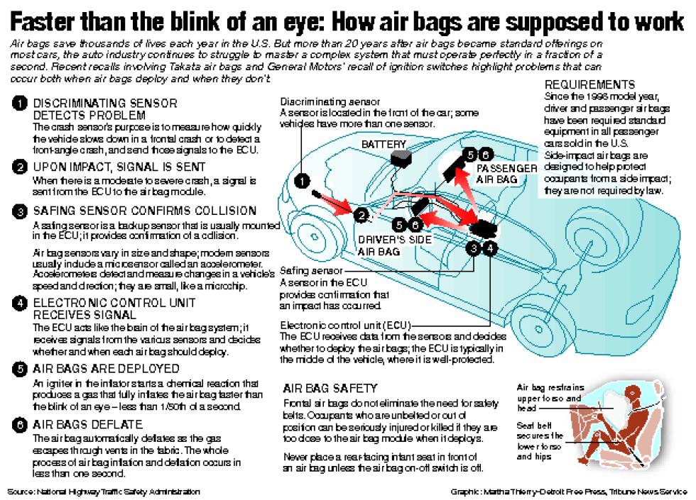 Info-graphic on the intricacy of airbags in cars, relating to recent recall of Takata air bags.  Contributed by Detroit Free Press <p> with BC-AUTO-TAKATA-BIZPLUS:DE <p> - Martha Thierry | Detroit Free Press