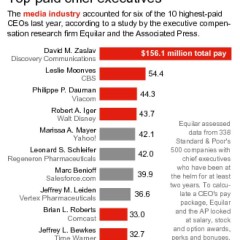 Media Moguls Rule Best-Paid CEO List
