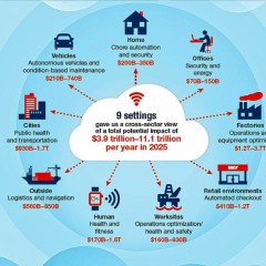 ‘The Internet of Things’ Has Untapped Potential