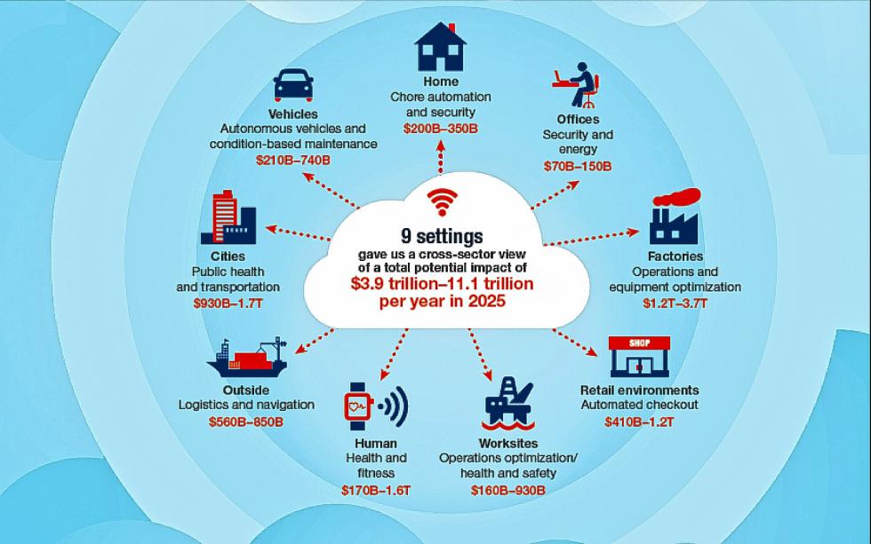 McKinsey Global Institute examined the economic impact of the Internet of Things across nine physical settings.  Illustrates HAITI (category i), by Dominic Basulto, special to  The Washington Post. Moved Thursday, June 25, 2015. (MUST CREDIT: McKinsey Global Institute) - MCKINSEY GLOBAL INSTITUTE | THE WASHINGTON POST