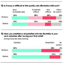 Poll: Burden of Child Care Is Shaping Careers
