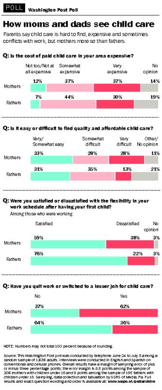 Post poll: How moms and dads see child care - The Washington Post | Source: This Washington Post pol
