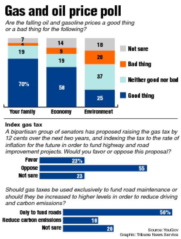 Poll on how falling oil and gas prices effect the economy. Tribune News Service - Rodriguez | YouGov