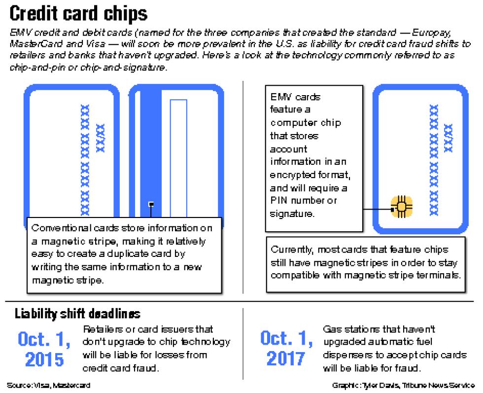 Infographic explaining EMV, or chip-and-pin, credit card systems. Tribune News Service 2015 - Davis | TNS
