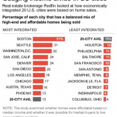 City Property Values Point to Wealth Divide  Within U.S. Cities