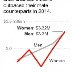 Women Are Out-Earning Men in Corporate Finance