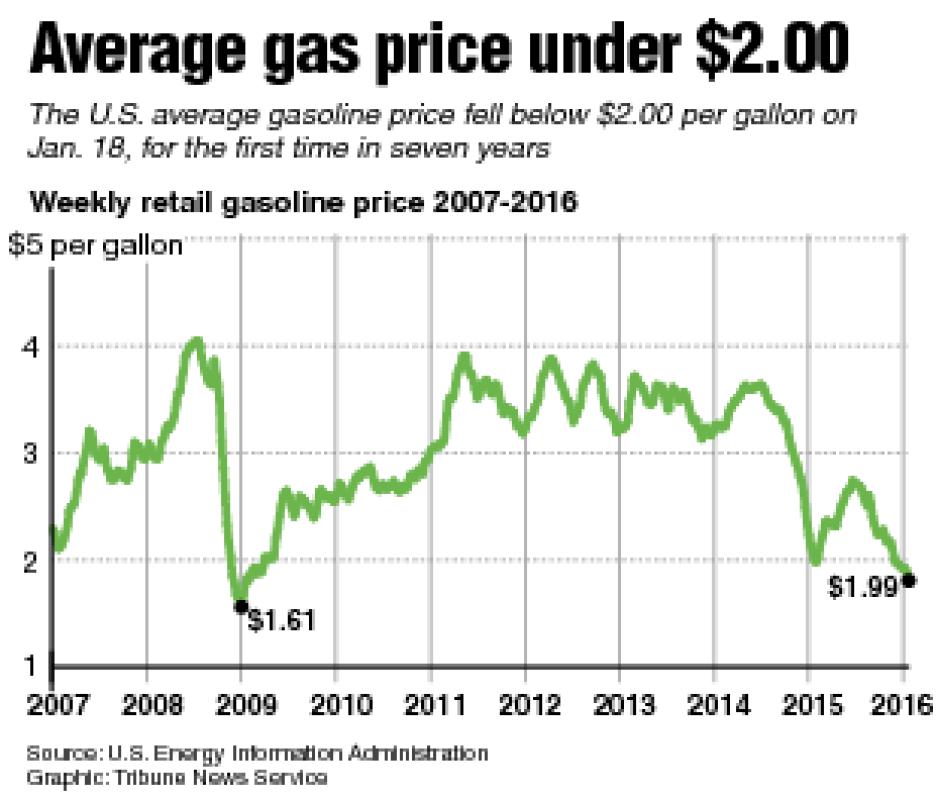 A chart showing the average U.S. gas price has fallen below $2.00 for the first time in 7 years. TNS 2016 - Staff |