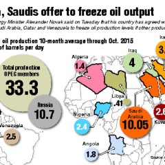 Russia and Saudis Fix Oil Output