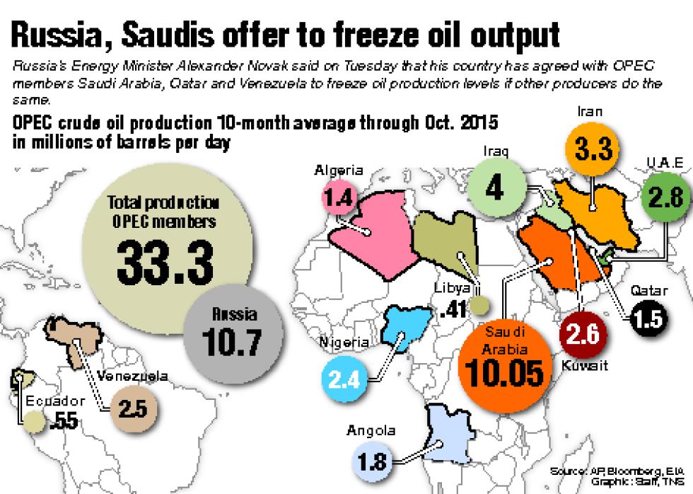Graphic showing crude oil production from OPEC members. - Good | TNS