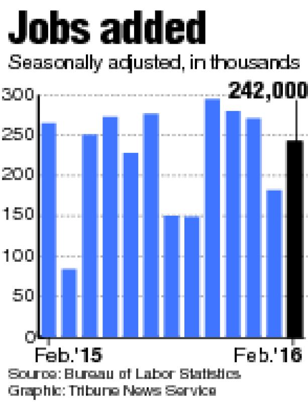 Chart showing new jobs added to the U.S. economy, 242,000 non-farm jobs were added in February. Tribune News Service 2016 - Rodriguez | TNS